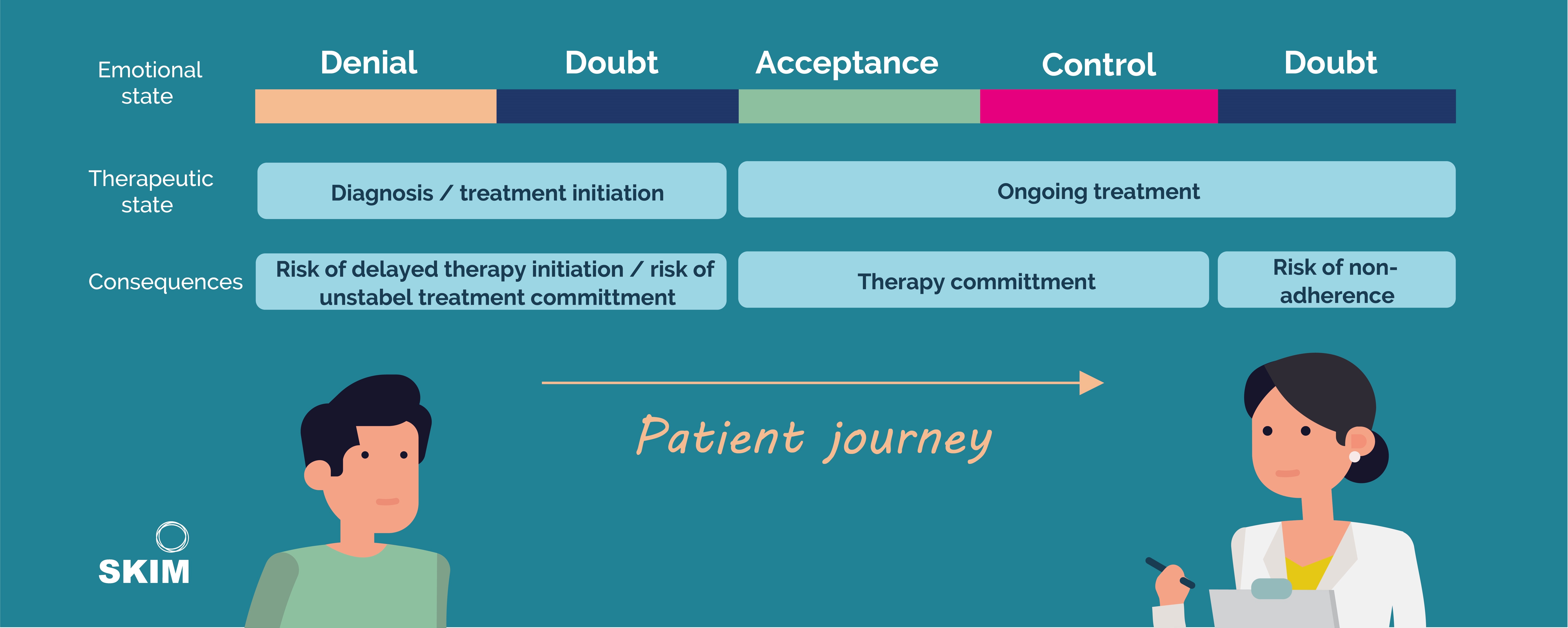 patient emotional journey